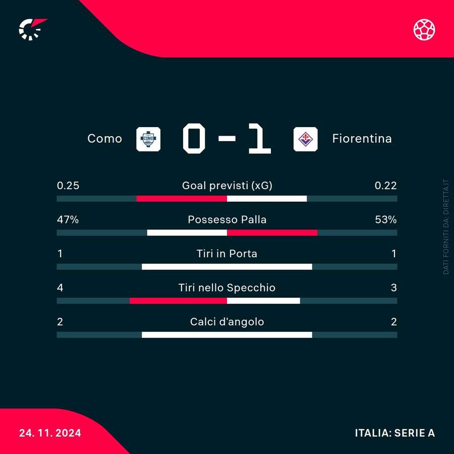 Le statistiche del match