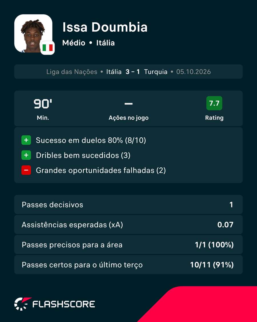 A exibição de Doumbia A exibição de Doumbia