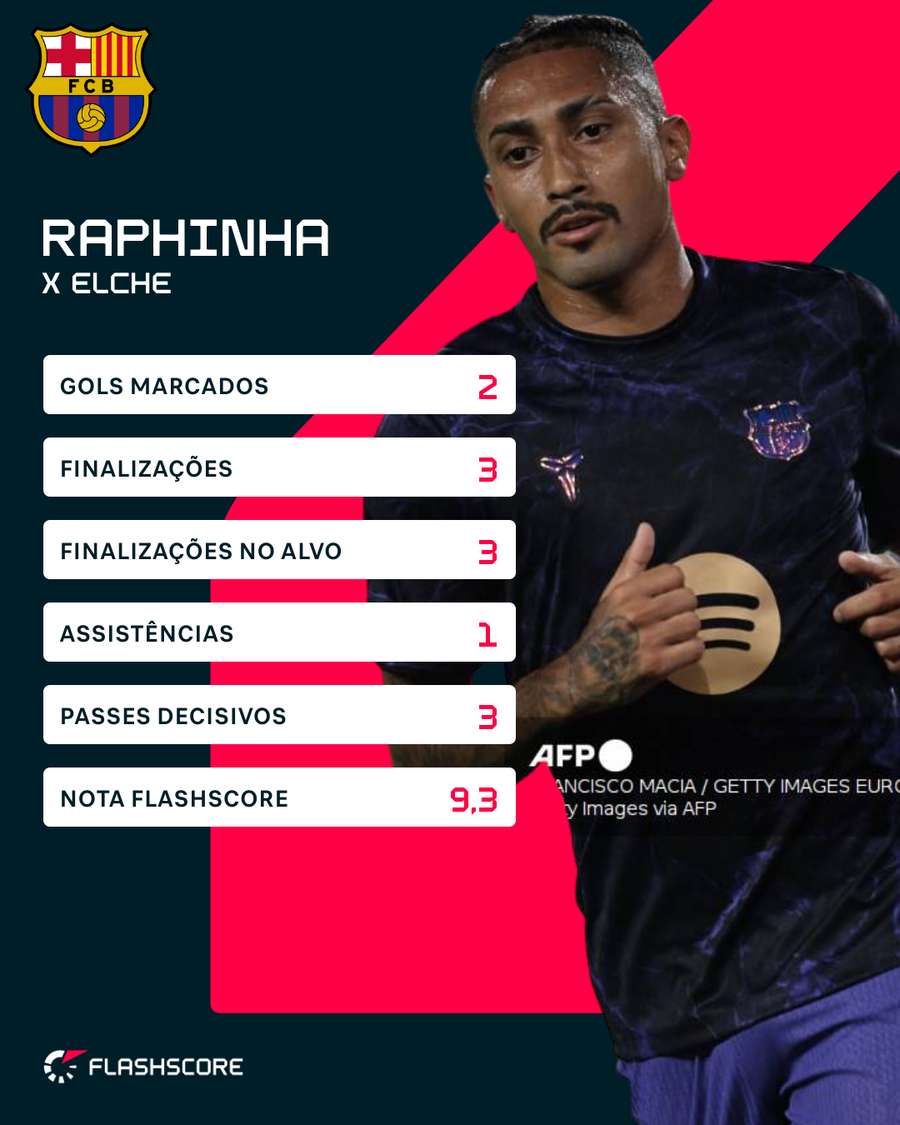 Números de Raphinha contra o Elche