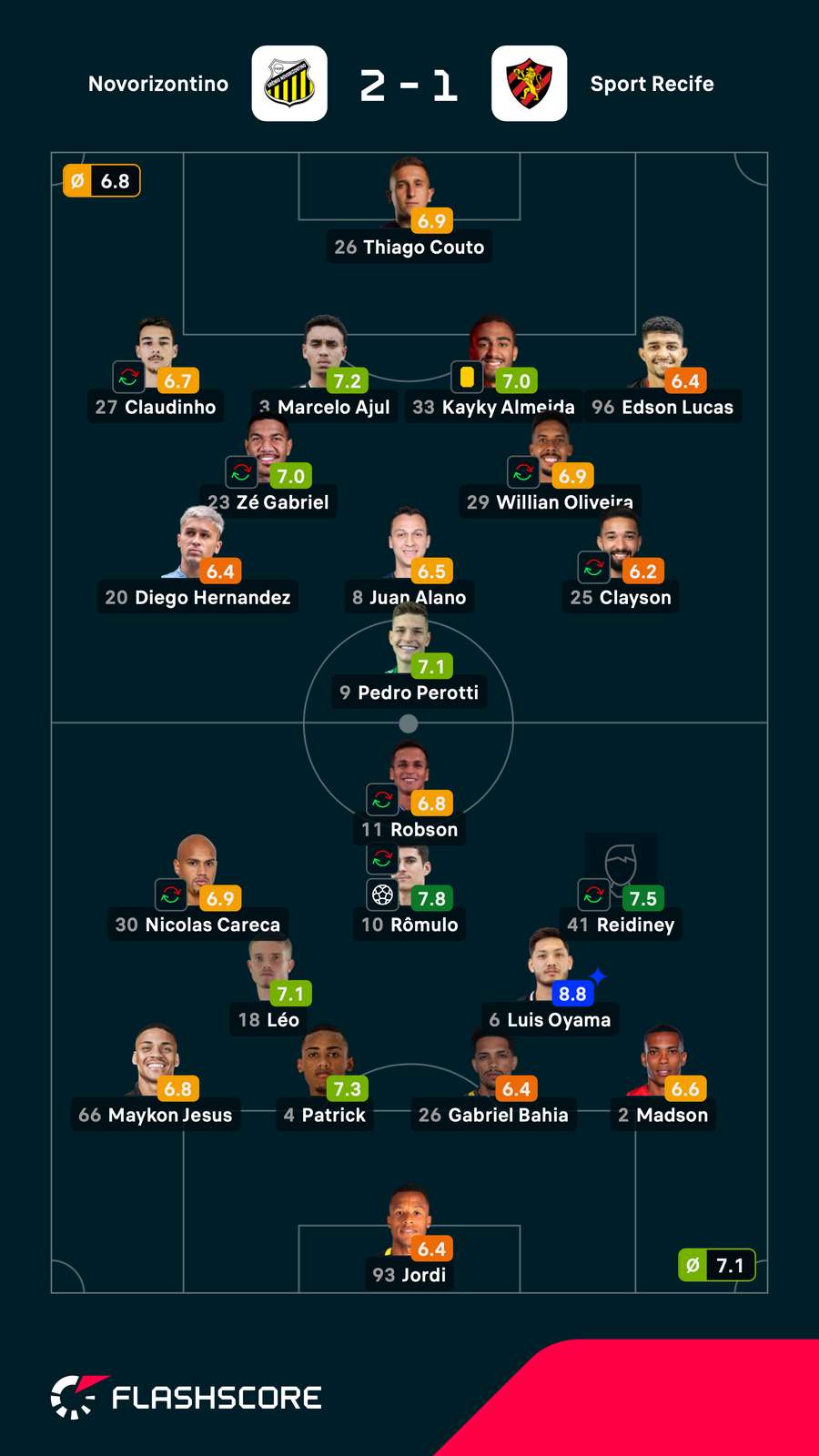As notas dos jogadores titulares de Novorizontino e Sport As notas dos jogadores titulares de Novorizontino e Sport