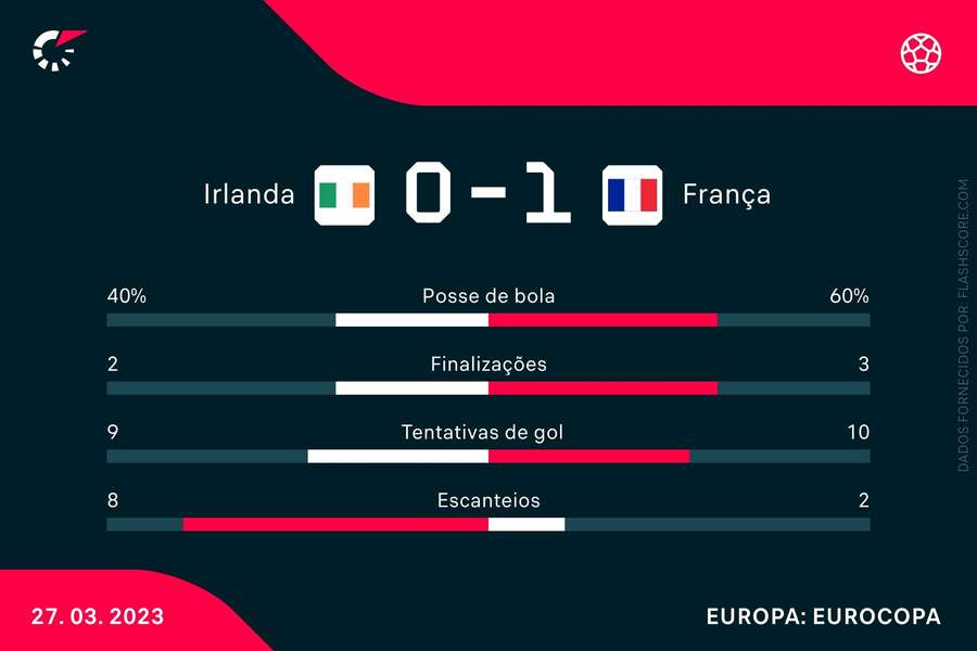 As estatísticas de Irlanda 0x1 França