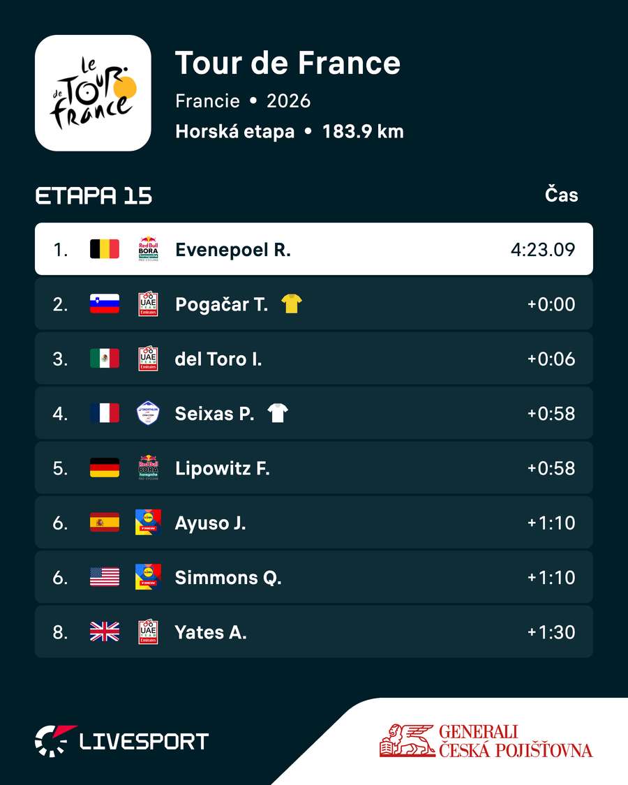 Výsledky 15. etapy na Tour. Výsledky 15. etapy na Tour.