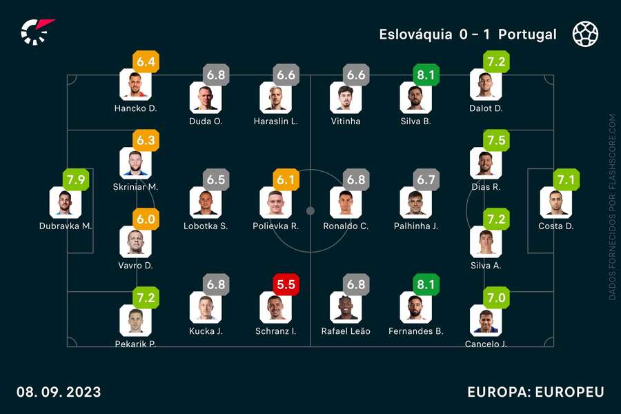 Escolhas iniciais e pontuações no final do jogo