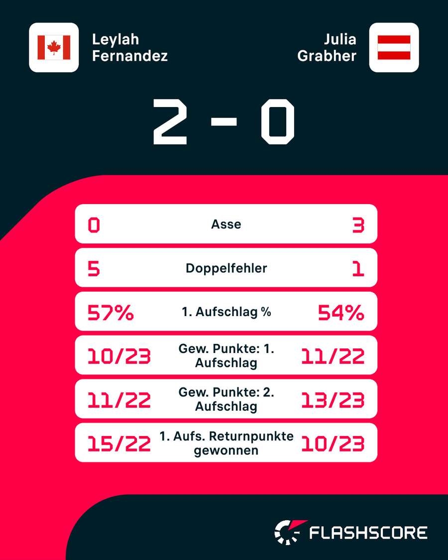Statistiken: Fernandez vs. Grabher Statistiken: Fernandez vs. Grabher