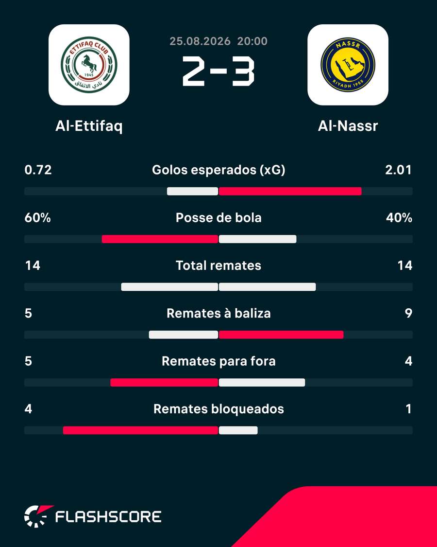 Os números da partida Os números da partida
