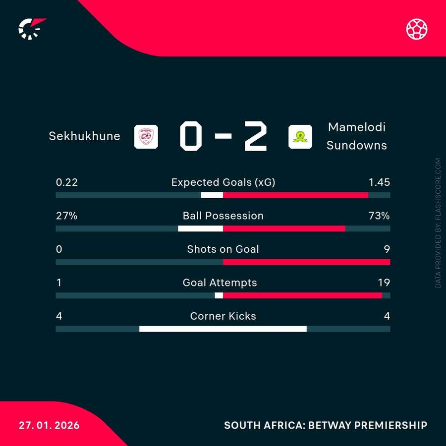 Match statistics Match statistics
