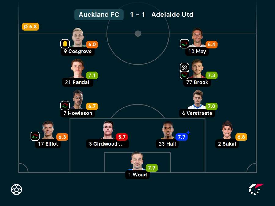 Auckland FC Ratings Auckland FC Ratings