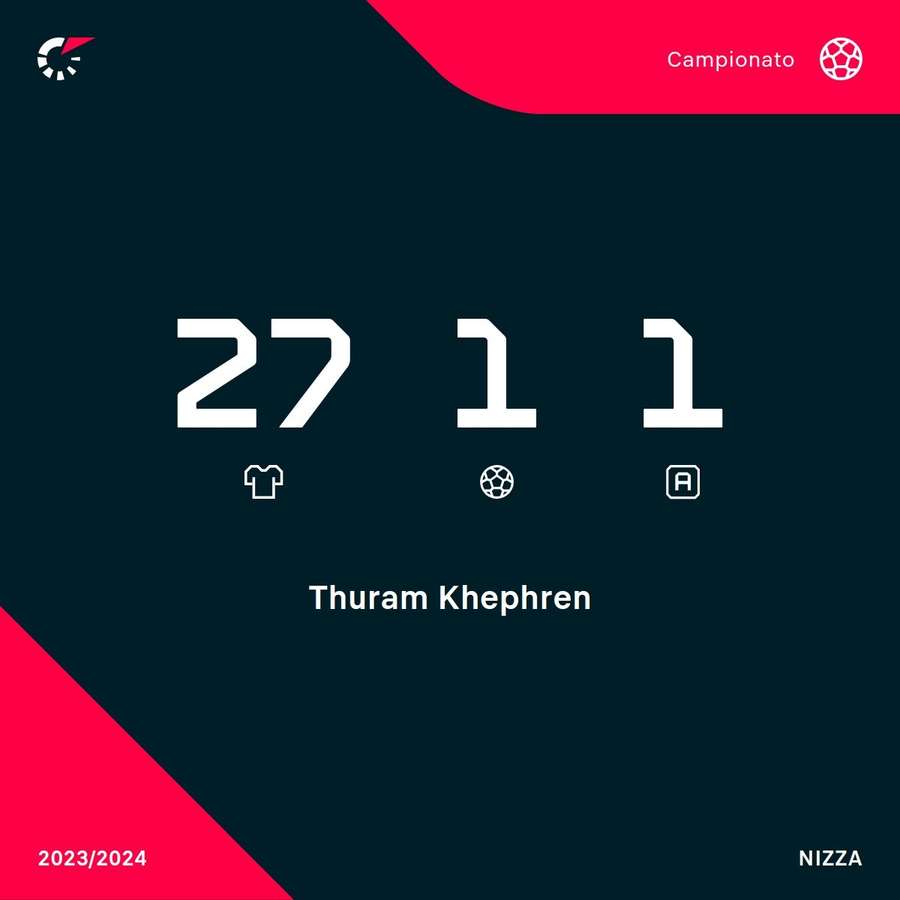 Le statistiche della scorsa stagione di Kephren Thuram