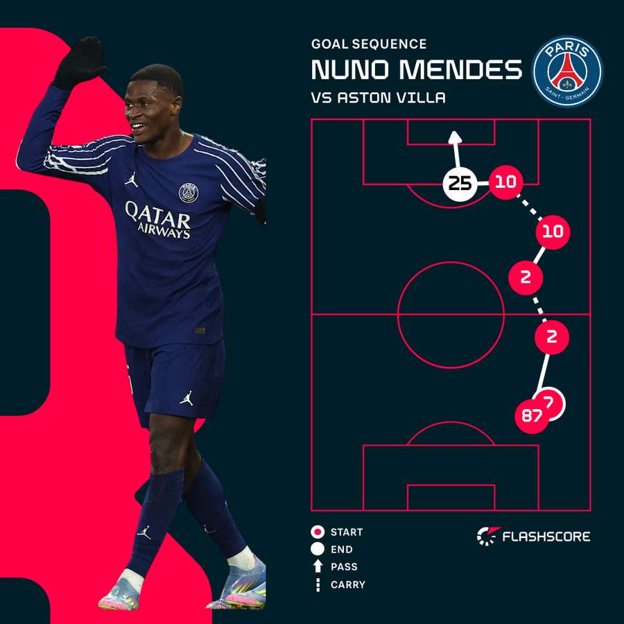 Nuno Mendes Goal Sequence Nuno Mendes Goal Sequence