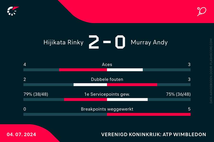 Statistieken Hijikata/Peers - Murray/Murray