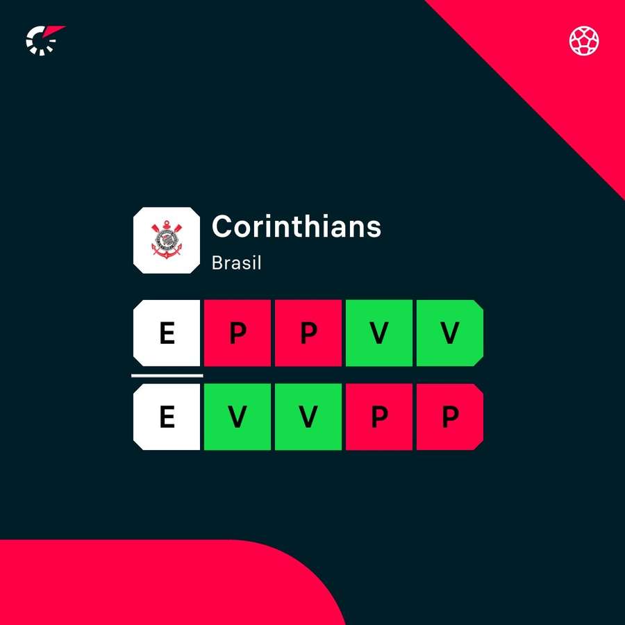 La racha del Corinthians