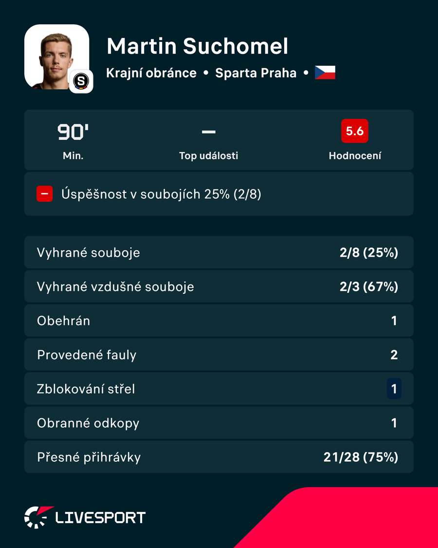 Suchomelovy statistiky proti Lyonu. Suchomelovy statistiky proti Lyonu.