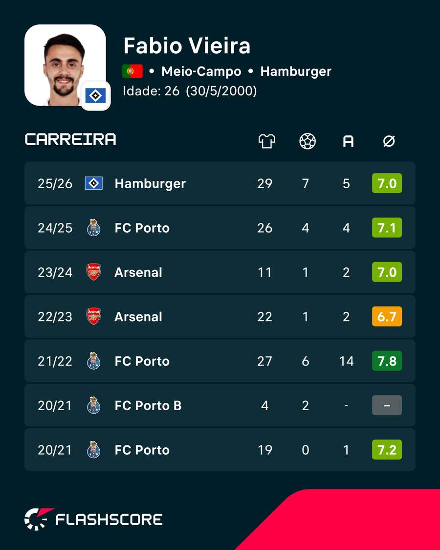 Os números de Fábio Vieira Os números de Fábio Vieira