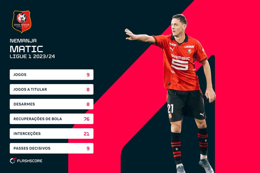 Os números de Matic no Rennes