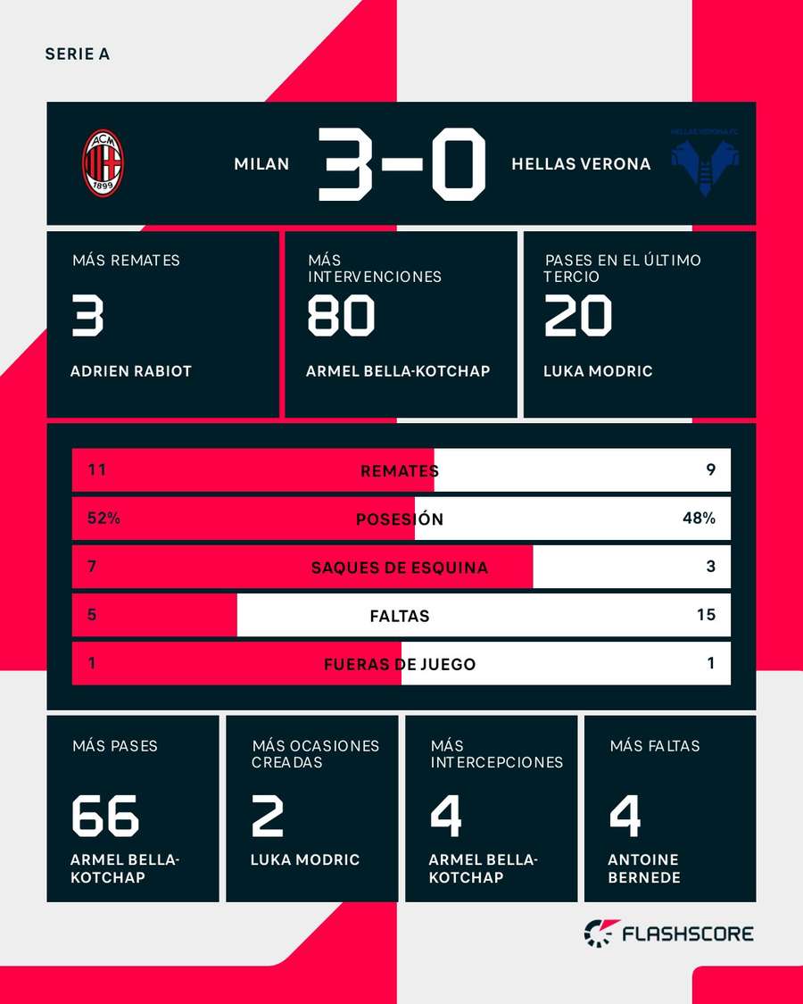 Estadísticas del Milan-Verona