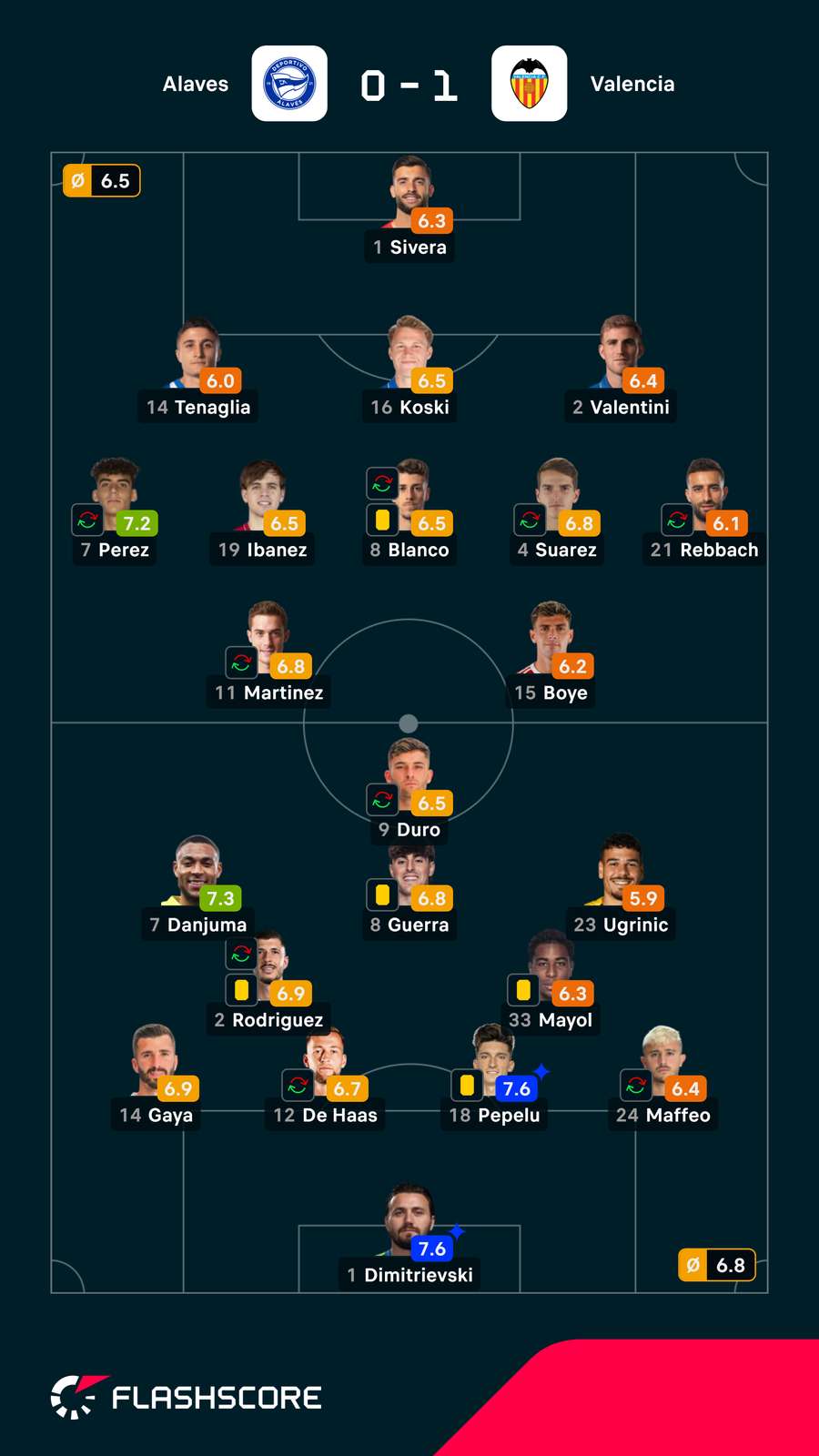 Pontuações dos jogadores