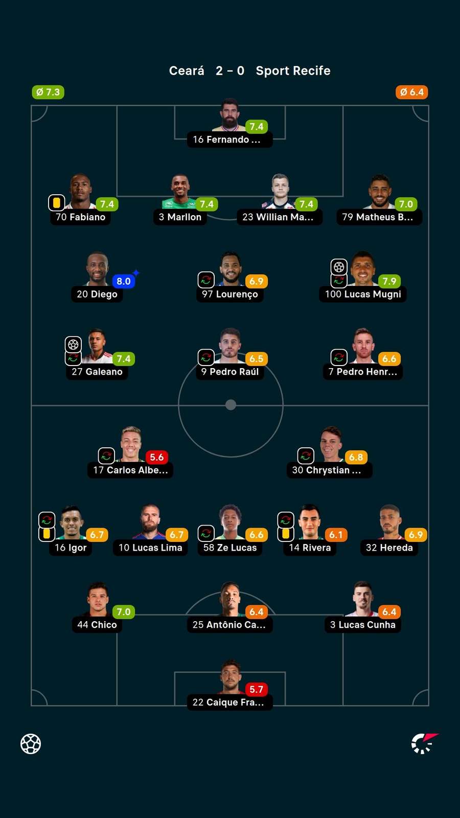 Notas dos jogadores Notas dos jogadores
