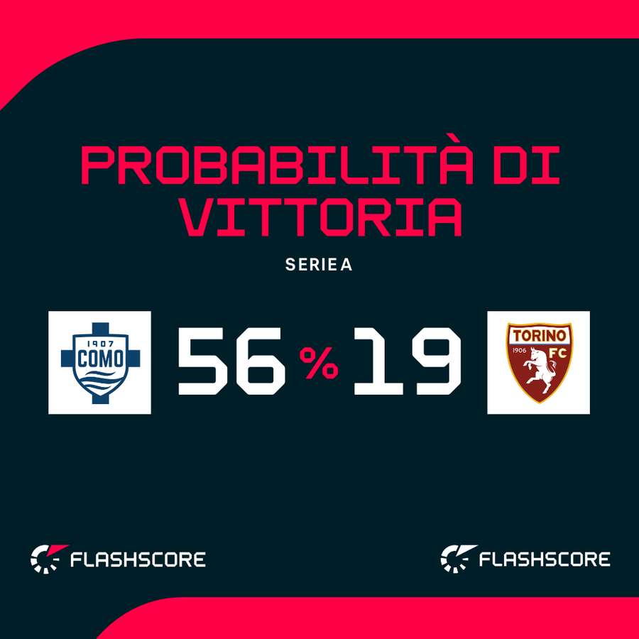 Probabilità di vittoria