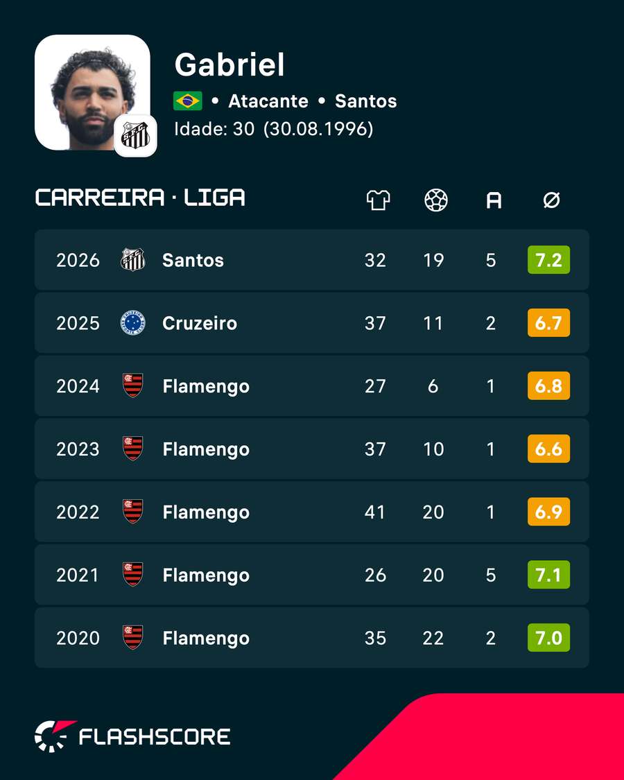 Os números de Gabriel Barbosa nas ligas nacionais Os números de Gabriel Barbosa nas ligas nacionais