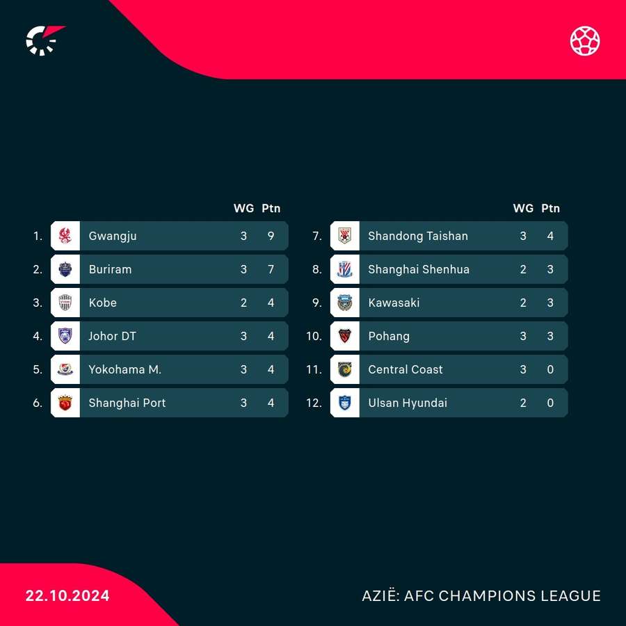 De stand van het Oostelijke gedeelte van de AFC Champions League