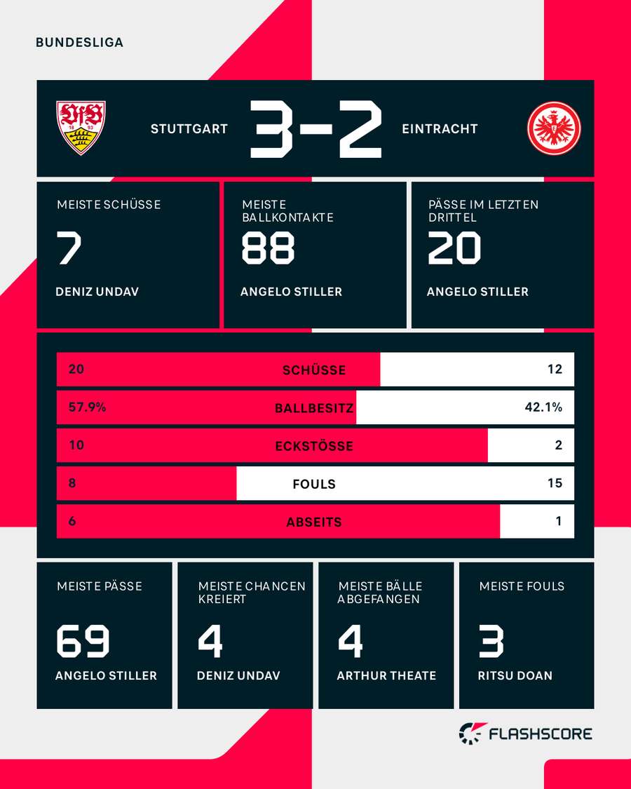 Die Stats zum Spiel