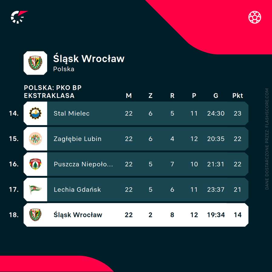 Sytuacja Śląska w Ekstraklasie wciąż jest dramatyczna Sytuacja Śląska w Ekstraklasie wciąż jest dramatyczna