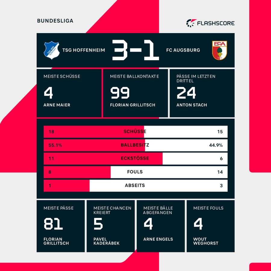 Die Statistiken zu Hoffenheim vs. Augsburg.