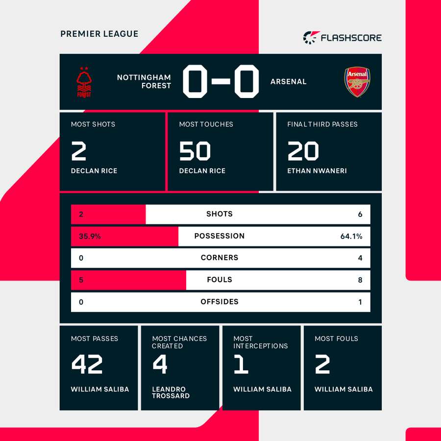 Half-time stats Half-time stats