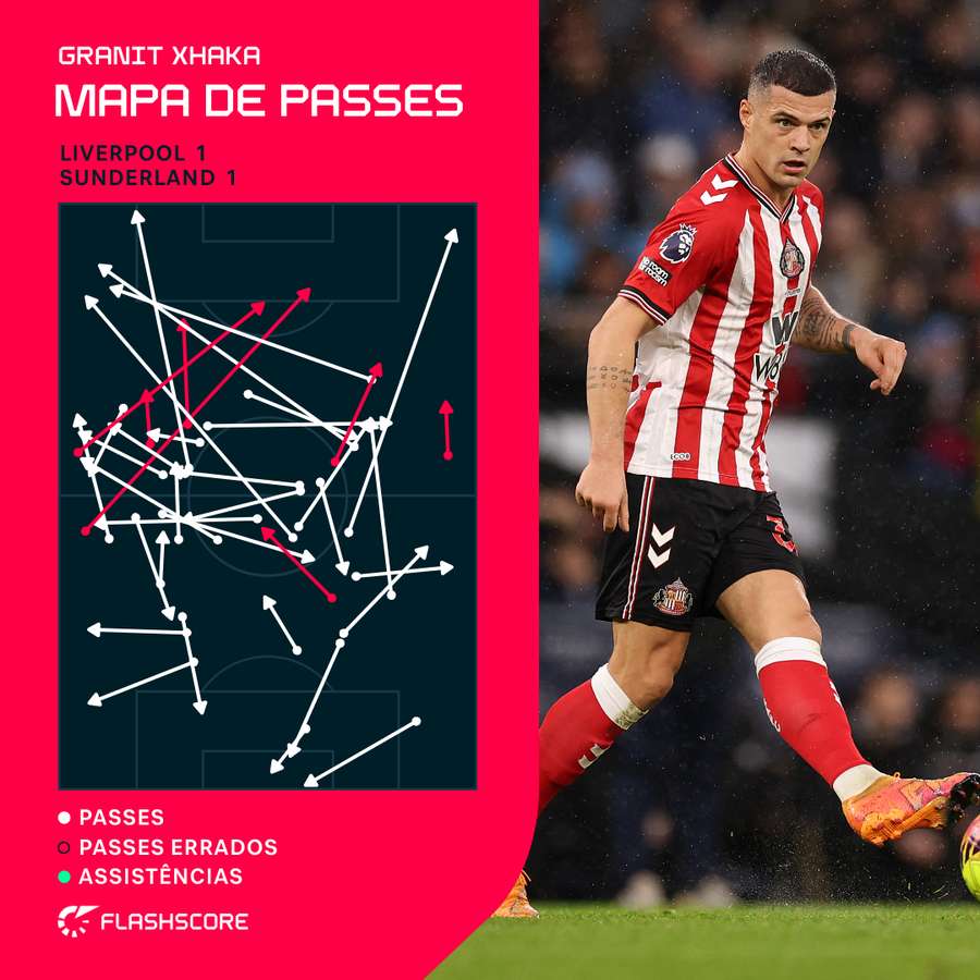 Xhaka frente ao Liverpool Xhaka frente ao Liverpool