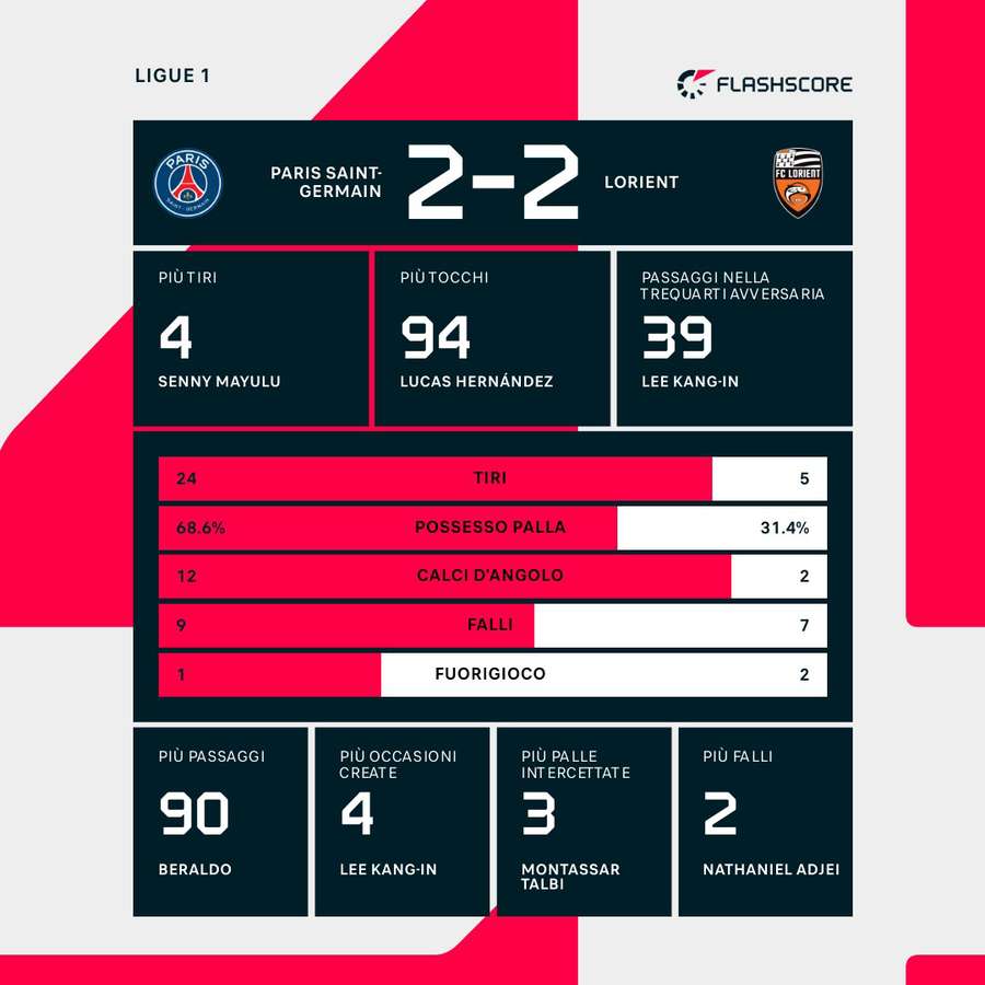 I numeri della partita