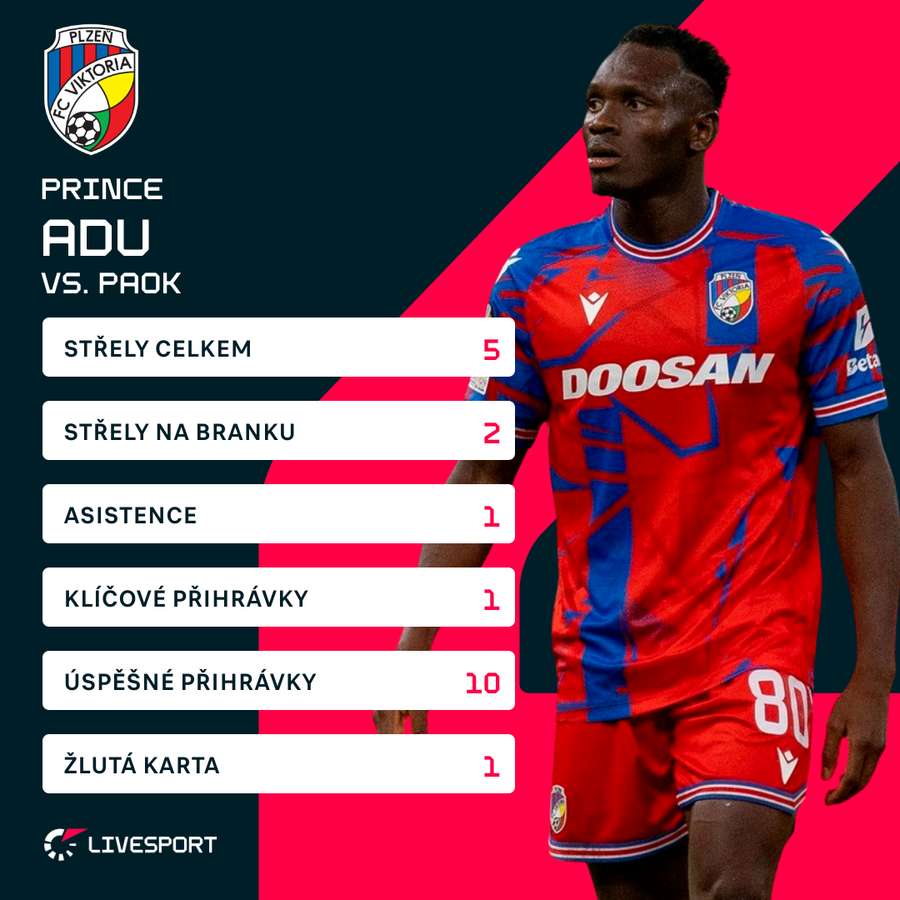 Aduovy statistiky proti PAOKu.