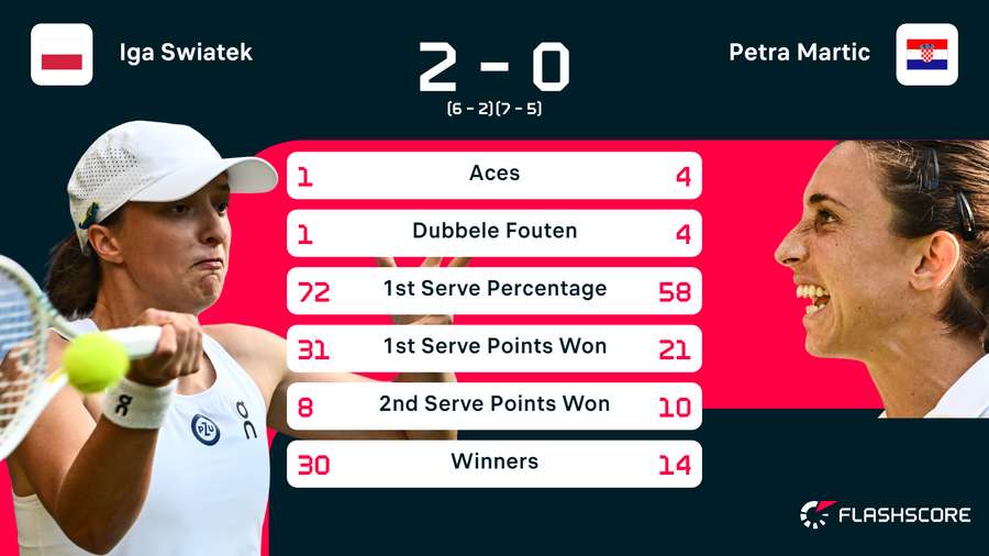 Statistieken van de wedstrijd tussen Iga Swiatek en Petra Martic