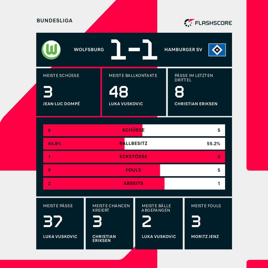 Wolfsburg vs. HSV: Statistiken zur Halbzeitpause