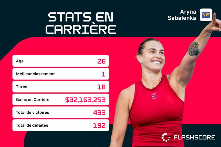 Carrière déjà bien remplie pour Sabalenka.
