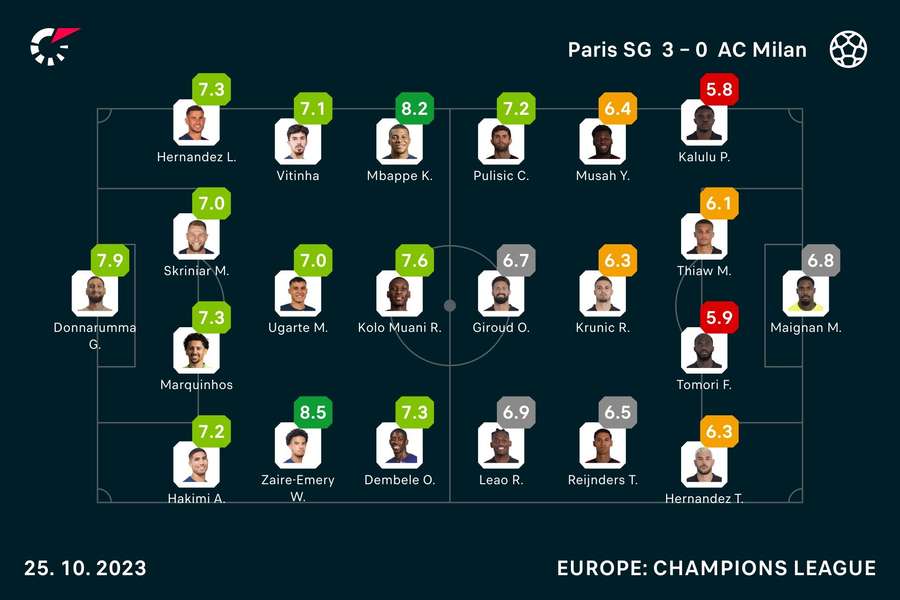 PSG - AC Milan player ratings