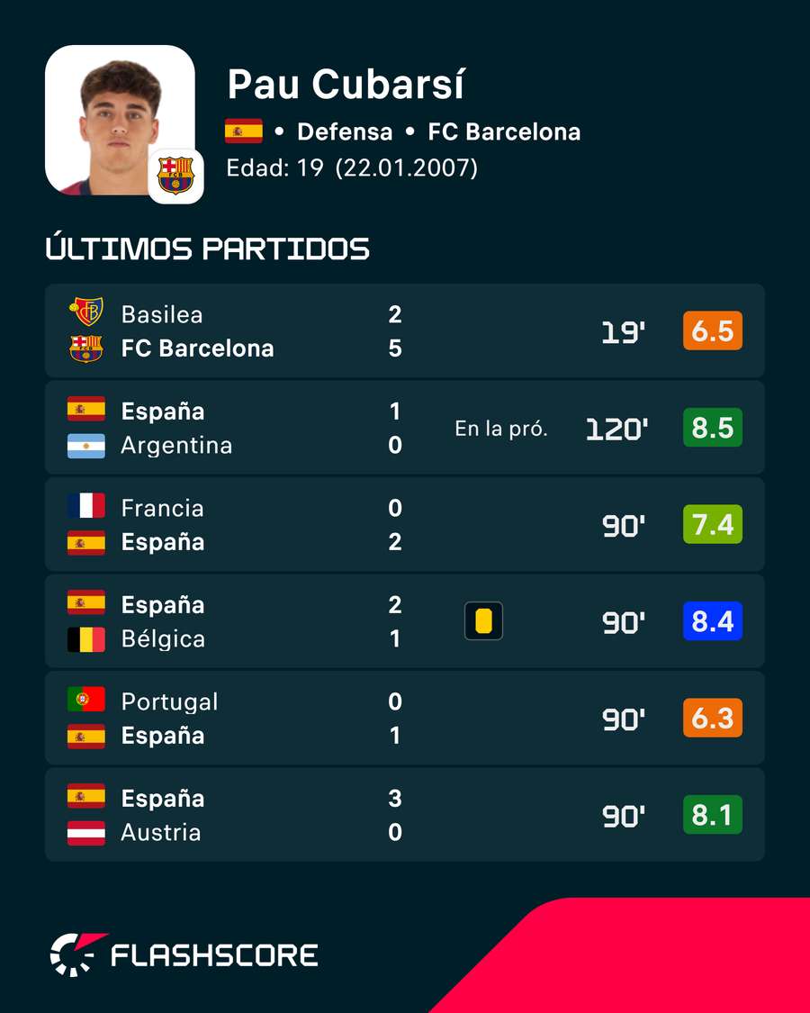 Los últimos encuentros de Pau Cubarsí