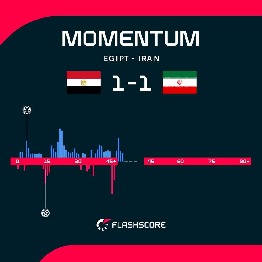 Momentum, czyli dynamika gry w meczu Egipt – Iran Momentum, czyli dynamika gry w meczu Egipt – Iran