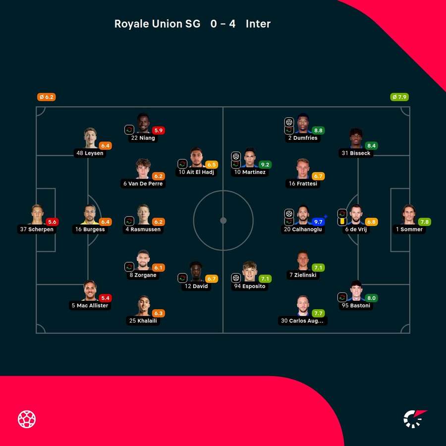 As notas dos jogadores As notas dos jogadores