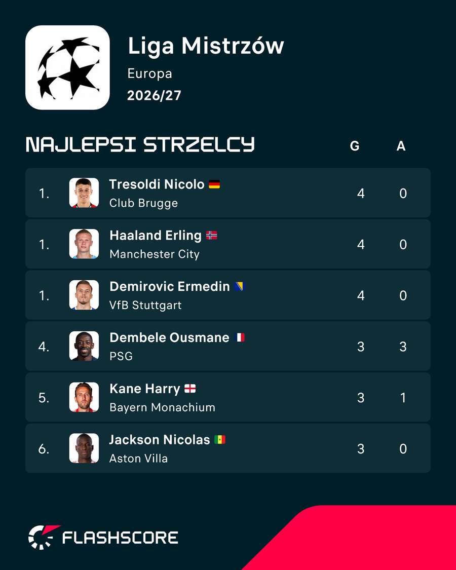 Klasyfikacja strzelców Ligi Mistrzów po dwóch kolejkach