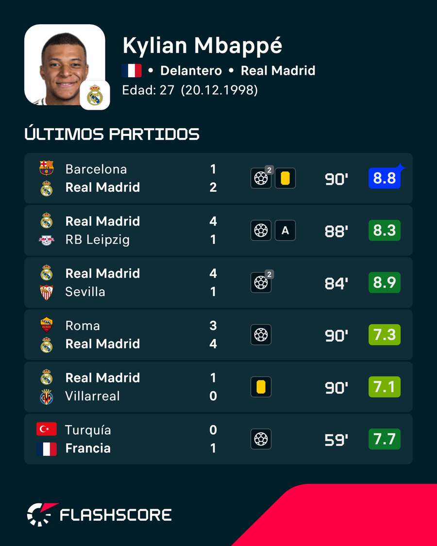 Últimos partidos de Mbappé