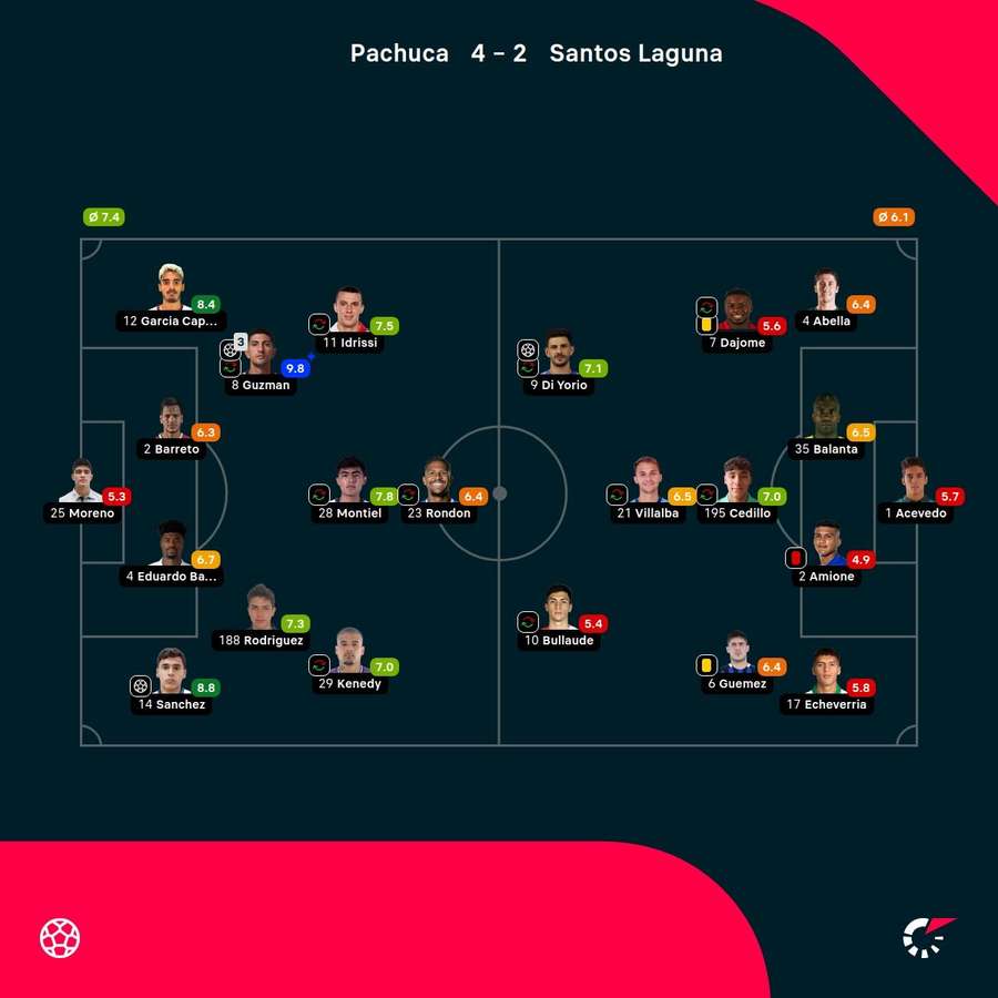 As notas dos jogadores