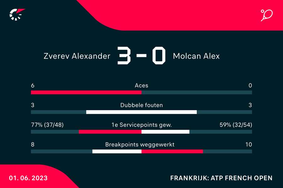 Statistieken van de wedstrijd tussen Alexander Zverev (#22) en Alex Molcan