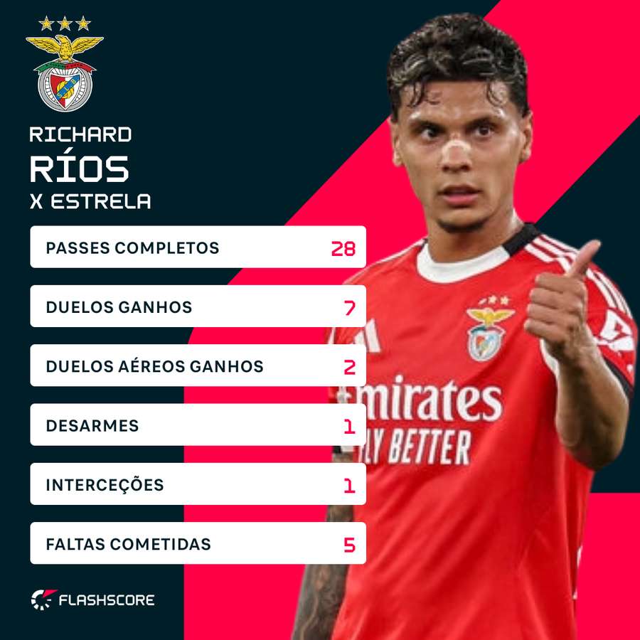 Os números de Richard Ríos contra o Estrela da Amadora Os números de Richard Ríos contra o Estrela da Amadora