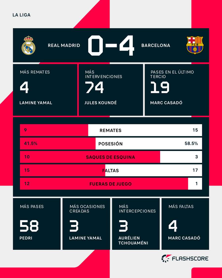 Estadísticas del Real Madrid-Barcelona