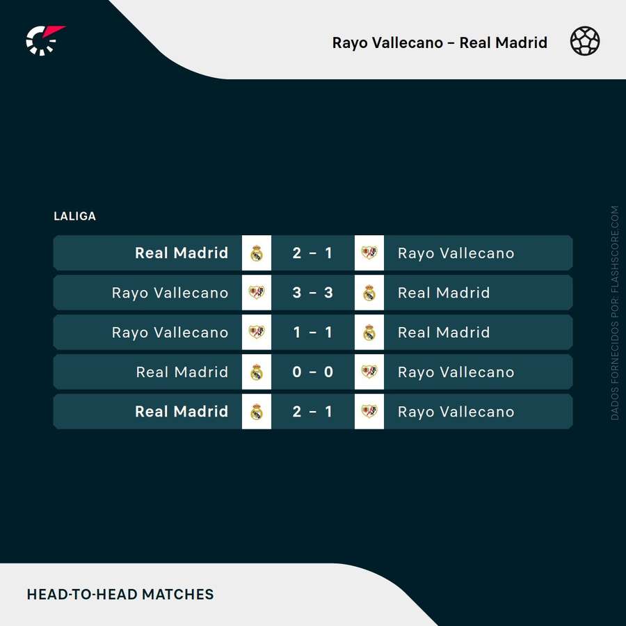 Os últimos jogos entre Rayo Vallecano e Real Madrid Os últimos jogos entre Rayo Vallecano e Real Madrid