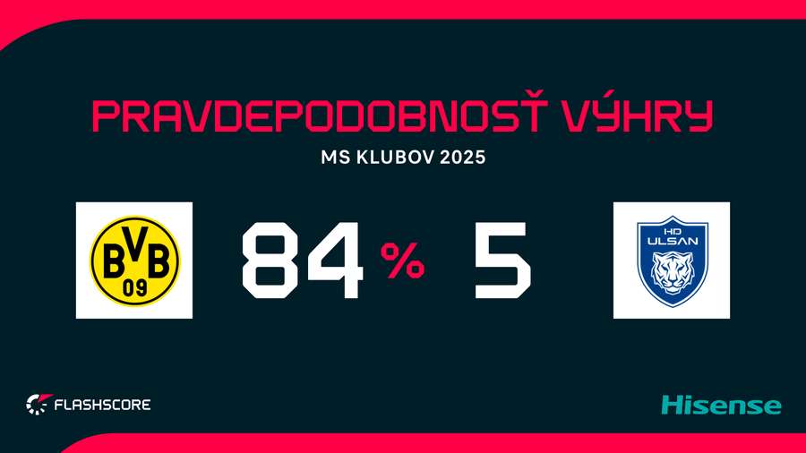 Pravdepodobnosť výhry je jasne na strane Borussie.