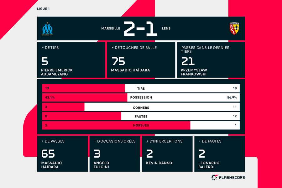 Les statistiques du match