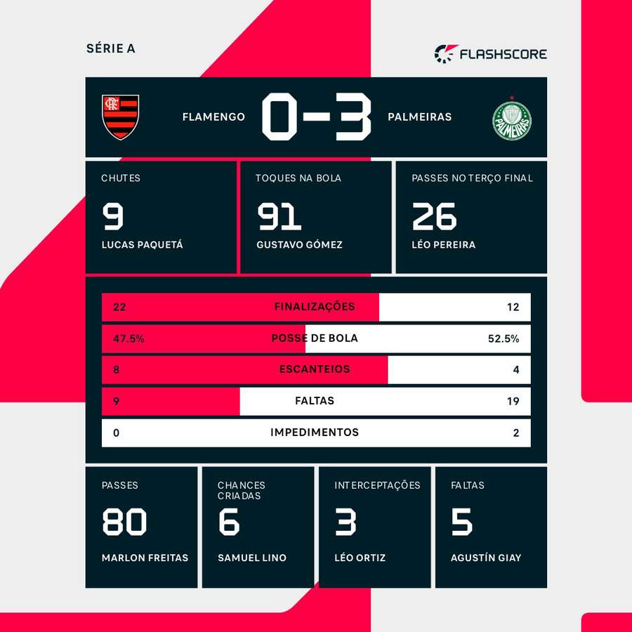 As estatísticas da goleada do Palmeiras sobre o Flamengo