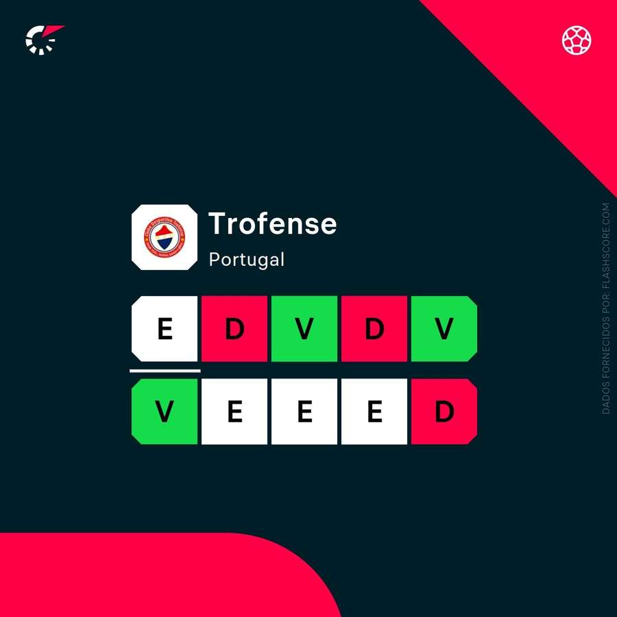 A forma recente do Trofense