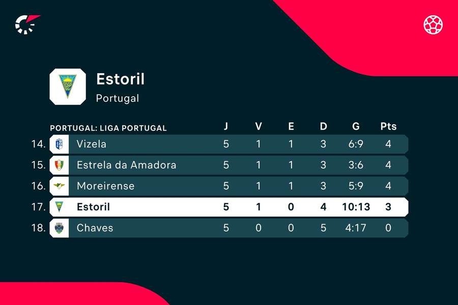 Classificação do Estoril Classificação do Estoril